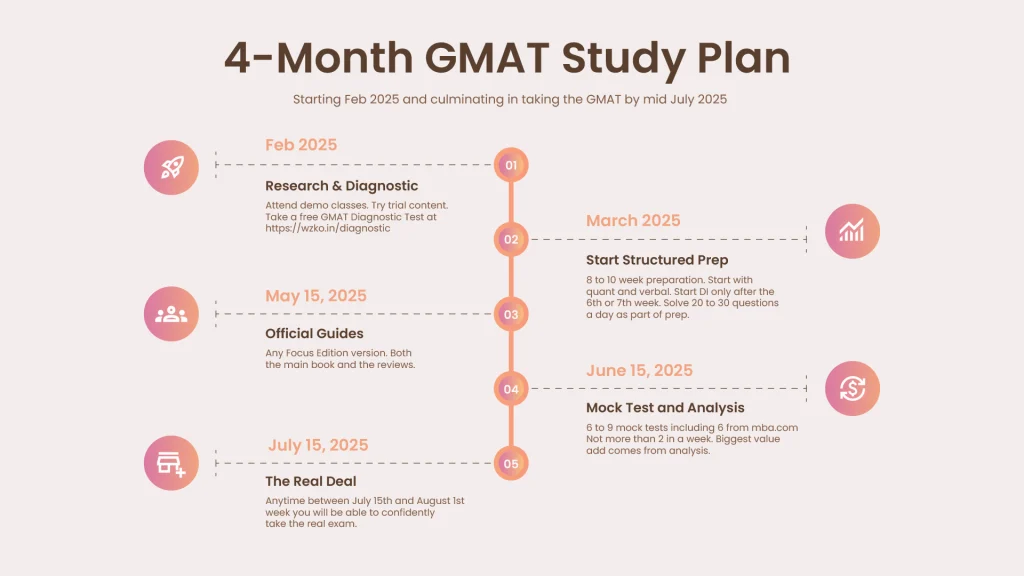 4-Month GMAT Study Plan starting March 2025